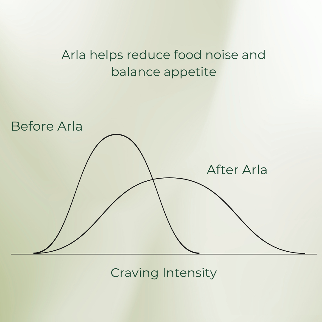 Graph showing reduction in craving intensity before and after using Arla, with a light background.