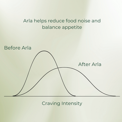 Graph showing reduction in craving intensity before and after using Arla, with a light background.